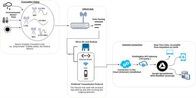 OPEnS Hub: Real-Time Data Logging, Connecting Field Sensors to Google Sheets